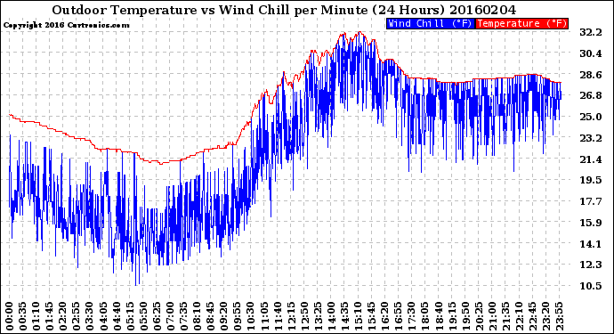 Milwaukee Weather Outdoor Temperature<br>vs Wind Chill<br>per Minute<br>(24 Hours)