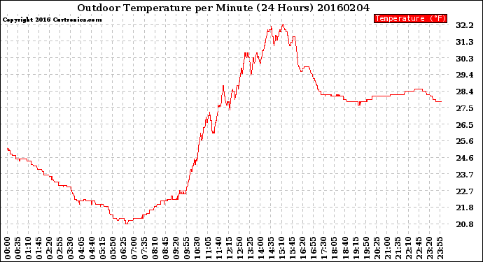 Milwaukee Weather Outdoor Temperature<br>per Minute<br>(24 Hours)