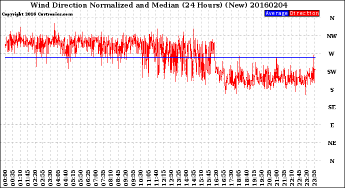 Milwaukee Weather Wind Direction<br>Normalized and Median<br>(24 Hours) (New)