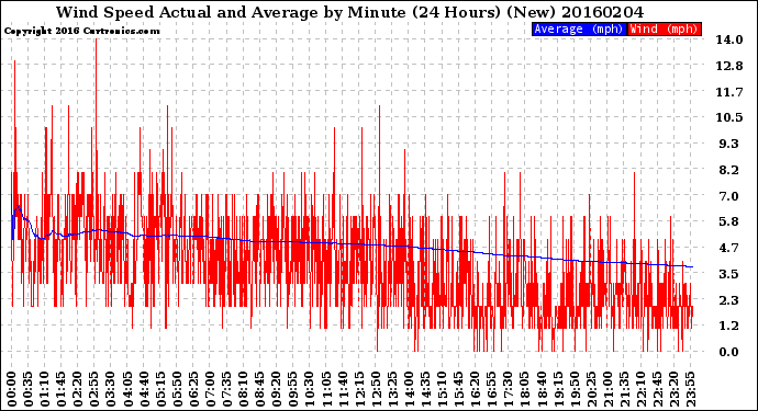 Milwaukee Weather Wind Speed<br>Actual and Average<br>by Minute<br>(24 Hours) (New)