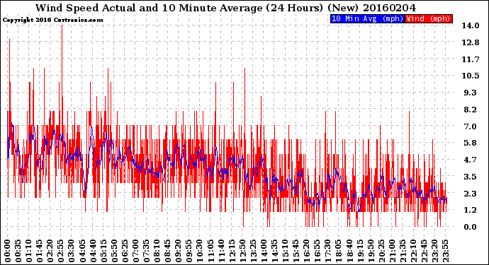 Milwaukee Weather Wind Speed<br>Actual and 10 Minute<br>Average<br>(24 Hours) (New)