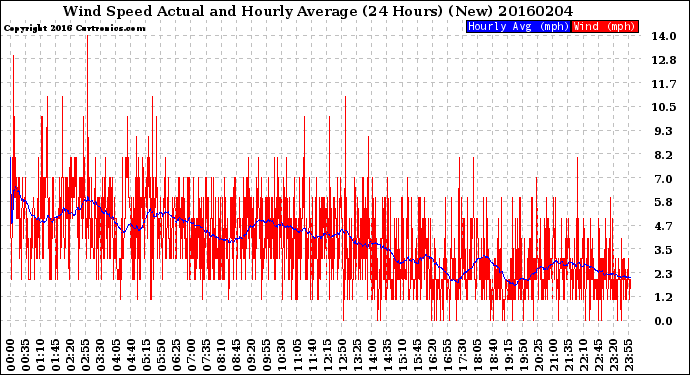 Milwaukee Weather Wind Speed<br>Actual and Hourly<br>Average<br>(24 Hours) (New)