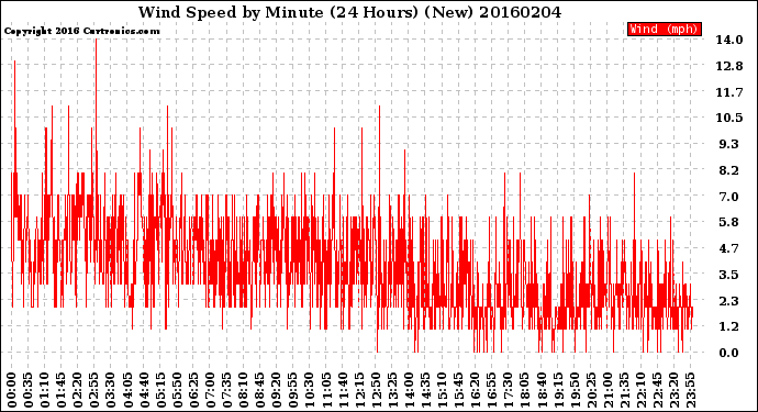 Milwaukee Weather Wind Speed<br>by Minute<br>(24 Hours) (New)