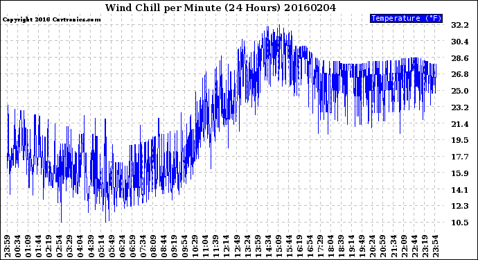 Milwaukee Weather Wind Chill<br>per Minute<br>(24 Hours)