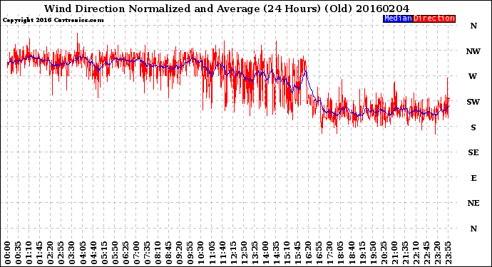 Milwaukee Weather Wind Direction<br>Normalized and Average<br>(24 Hours) (Old)