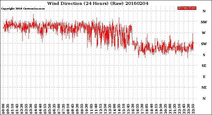 Milwaukee Weather Wind Direction<br>(24 Hours) (Raw)