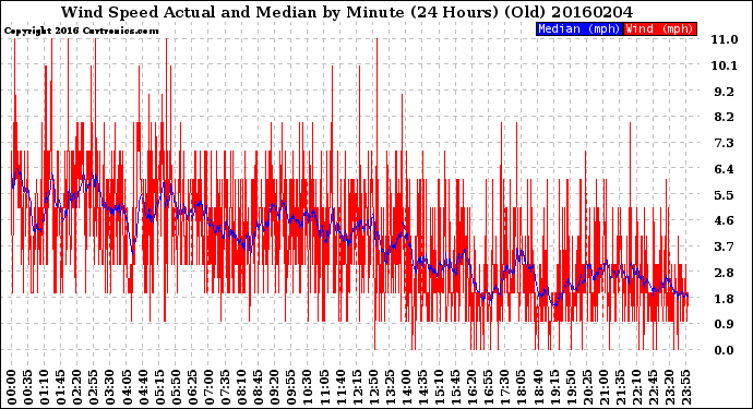 Milwaukee Weather Wind Speed<br>Actual and Median<br>by Minute<br>(24 Hours) (Old)