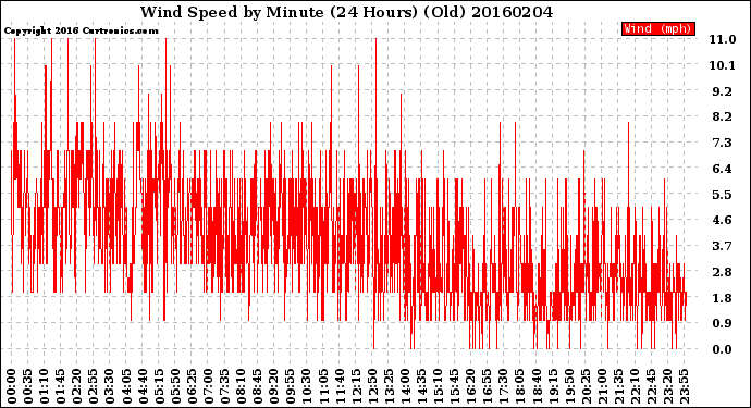 Milwaukee Weather Wind Speed<br>by Minute<br>(24 Hours) (Old)