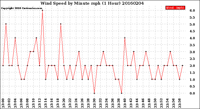 Milwaukee Weather Wind Speed<br>by Minute mph<br>(1 Hour)