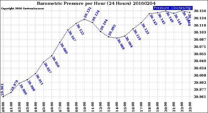 Milwaukee Weather Barometric Pressure<br>per Hour<br>(24 Hours)