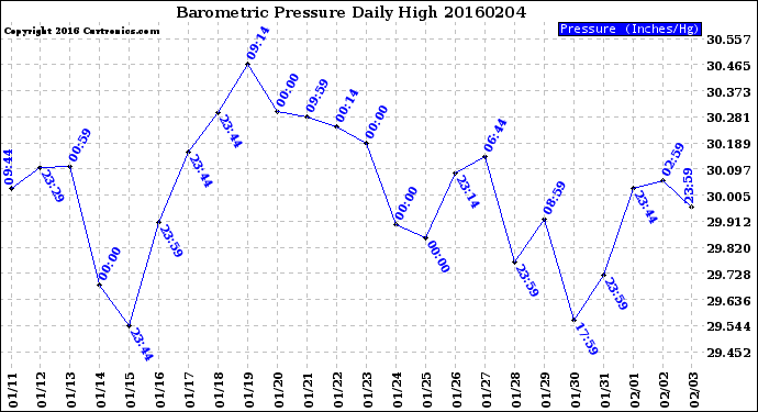 Milwaukee Weather Barometric Pressure<br>Daily High