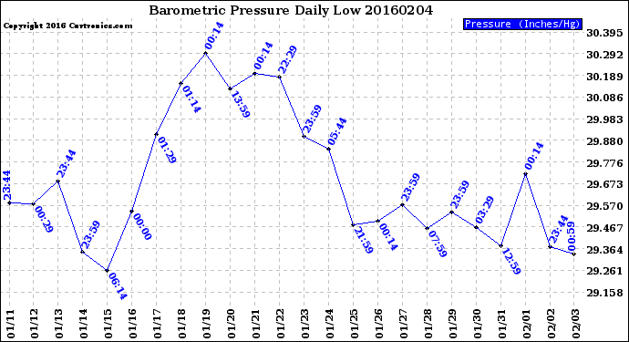 Milwaukee Weather Barometric Pressure<br>Daily Low