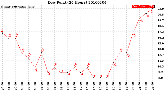 Milwaukee Weather Dew Point<br>(24 Hours)