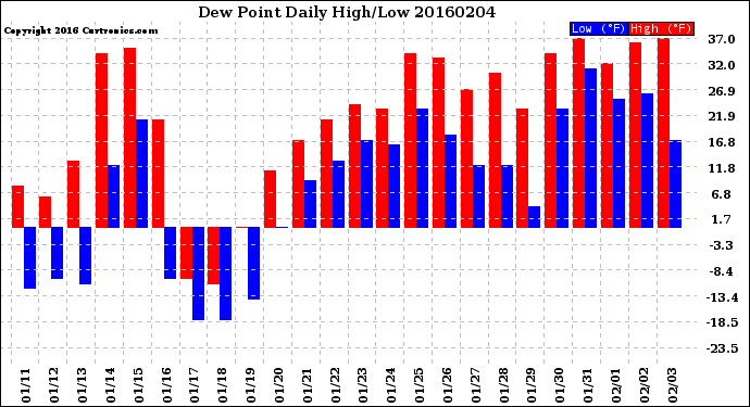 Milwaukee Weather Dew Point<br>Daily High/Low