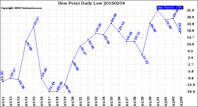 Milwaukee Weather Dew Point<br>Daily Low