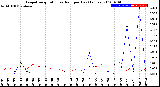 Milwaukee Weather Evapotranspiration<br>vs Rain per Day<br>(Inches)