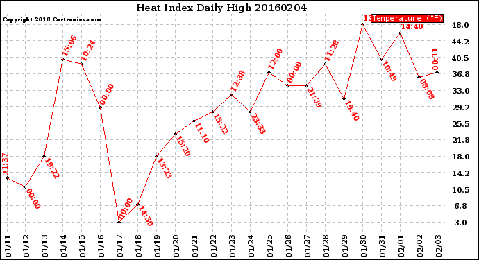 Milwaukee Weather Heat Index<br>Daily High