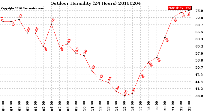 Milwaukee Weather Outdoor Humidity<br>(24 Hours)