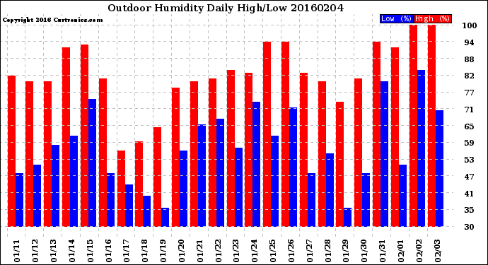 Milwaukee Weather Outdoor Humidity<br>Daily High/Low