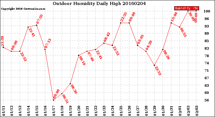 Milwaukee Weather Outdoor Humidity<br>Daily High