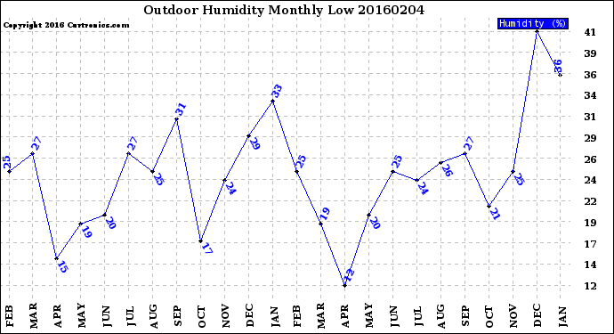 Milwaukee Weather Outdoor Humidity<br>Monthly Low