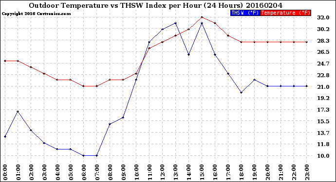 Milwaukee Weather Outdoor Temperature<br>vs THSW Index<br>per Hour<br>(24 Hours)