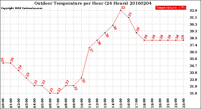 Milwaukee Weather Outdoor Temperature<br>per Hour<br>(24 Hours)