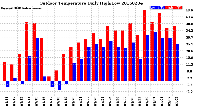 Milwaukee Weather Outdoor Temperature<br>Daily High/Low