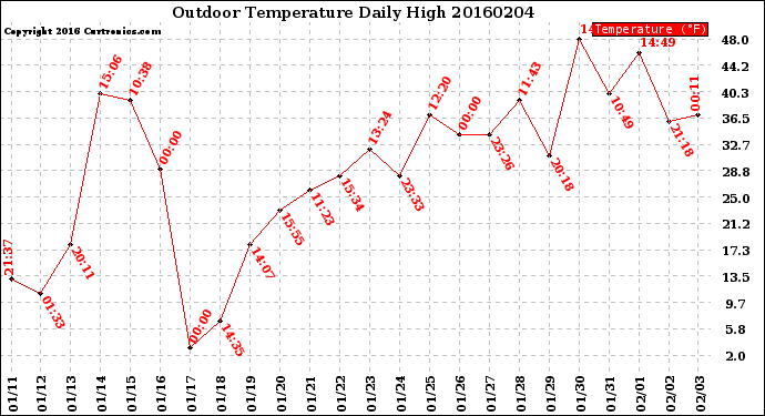 Milwaukee Weather Outdoor Temperature<br>Daily High