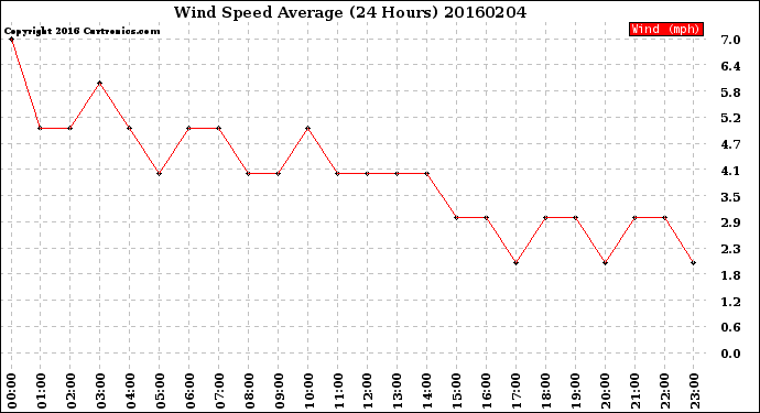 Milwaukee Weather Wind Speed<br>Average<br>(24 Hours)