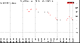 Milwaukee Weather Wind Direction<br>(24 Hours)