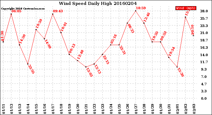 Milwaukee Weather Wind Speed<br>Daily High