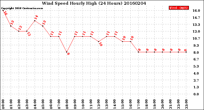 Milwaukee Weather Wind Speed<br>Hourly High<br>(24 Hours)