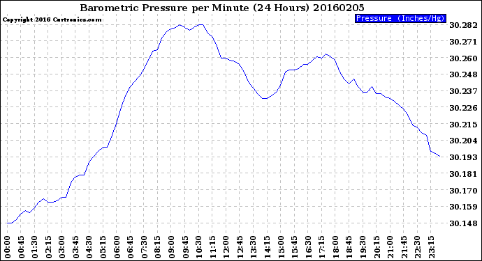 Milwaukee Weather Barometric Pressure<br>per Minute<br>(24 Hours)