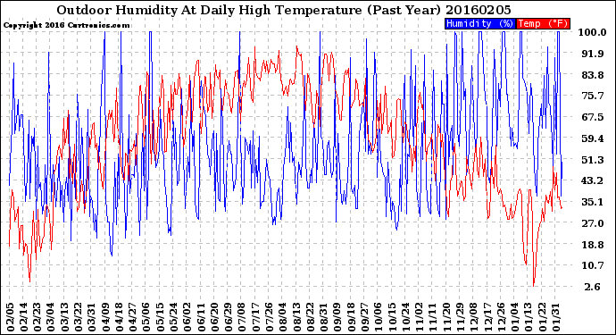 Milwaukee Weather Outdoor Humidity<br>At Daily High<br>Temperature<br>(Past Year)