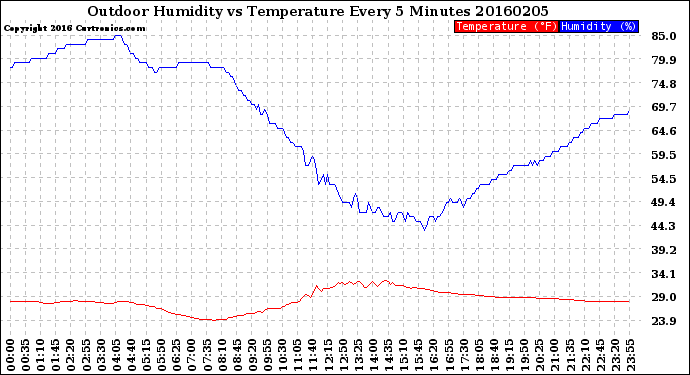 Milwaukee Weather Outdoor Humidity<br>vs Temperature<br>Every 5 Minutes