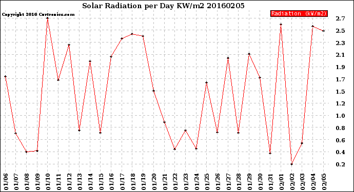 Milwaukee Weather Solar Radiation<br>per Day KW/m2