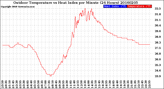 Milwaukee Weather Outdoor Temperature<br>vs Heat Index<br>per Minute<br>(24 Hours)