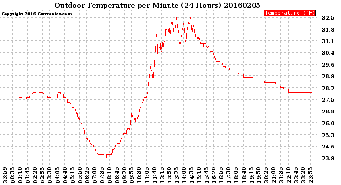 Milwaukee Weather Outdoor Temperature<br>per Minute<br>(24 Hours)