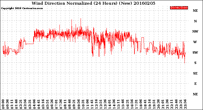 Milwaukee Weather Wind Direction<br>Normalized<br>(24 Hours) (New)