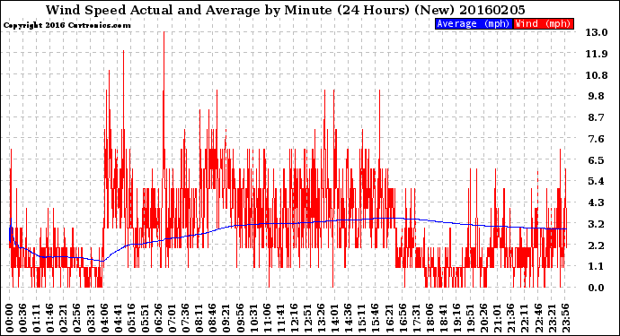 Milwaukee Weather Wind Speed<br>Actual and Average<br>by Minute<br>(24 Hours) (New)