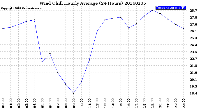 Milwaukee Weather Wind Chill<br>Hourly Average<br>(24 Hours)