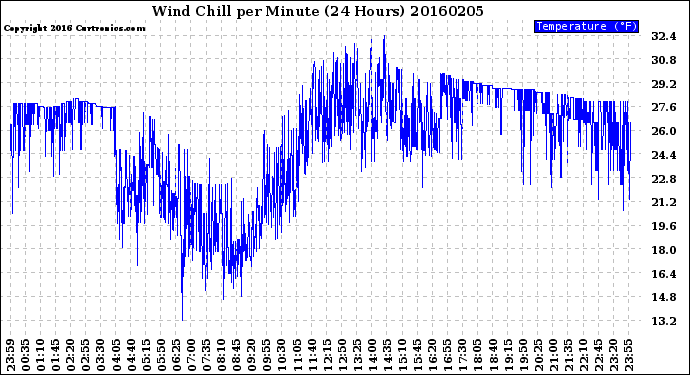 Milwaukee Weather Wind Chill<br>per Minute<br>(24 Hours)