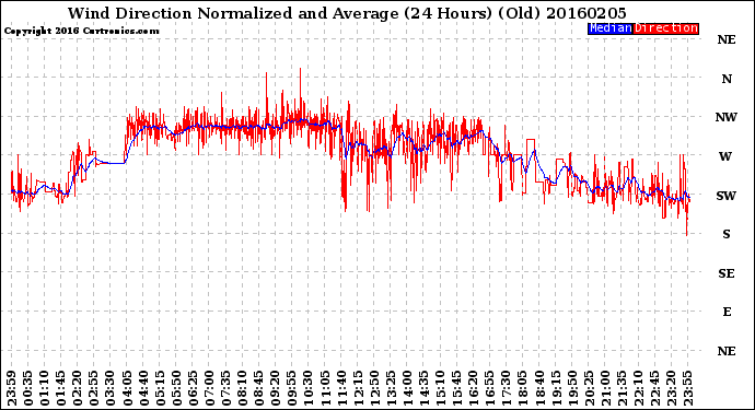 Milwaukee Weather Wind Direction<br>Normalized and Average<br>(24 Hours) (Old)