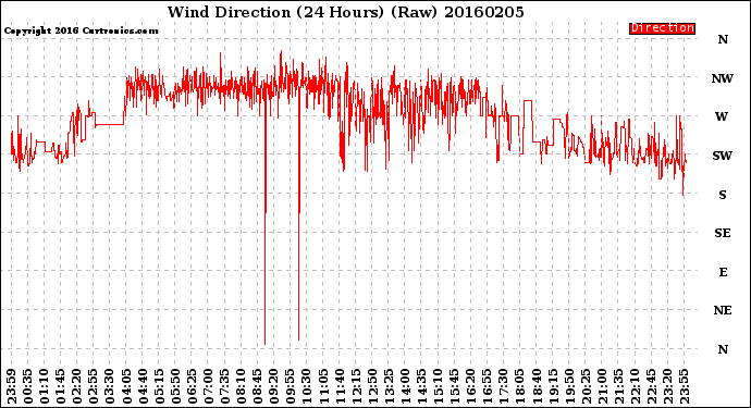 Milwaukee Weather Wind Direction<br>(24 Hours) (Raw)