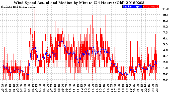 Milwaukee Weather Wind Speed<br>Actual and Median<br>by Minute<br>(24 Hours) (Old)