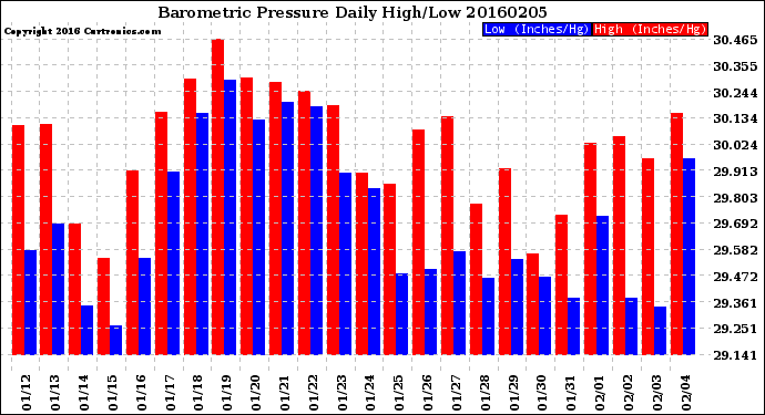 Milwaukee Weather Barometric Pressure<br>Daily High/Low