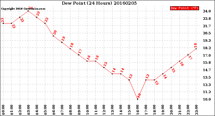 Milwaukee Weather Dew Point<br>(24 Hours)