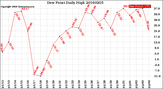 Milwaukee Weather Dew Point<br>Daily High