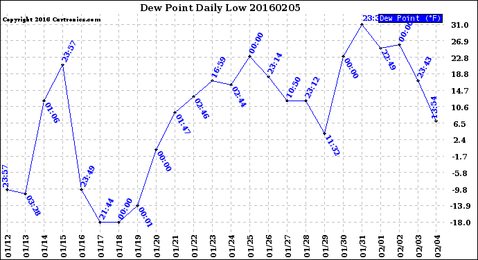 Milwaukee Weather Dew Point<br>Daily Low